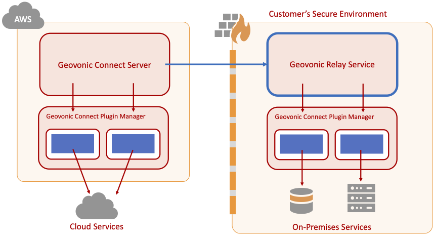 Geovonic Relay Service Overview